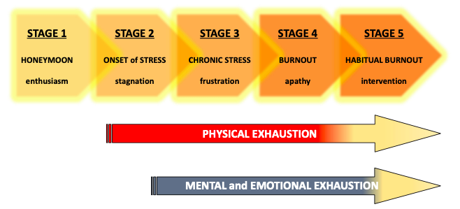 職業倦怠5個階段