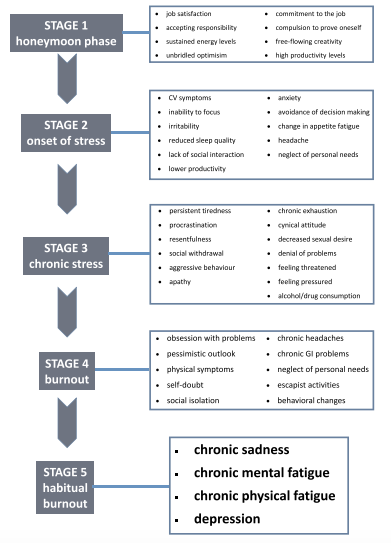 職業倦怠的症狀